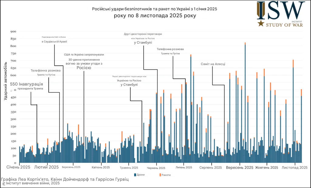 Російські повітряні удари по Україні станом на 8 листопада
