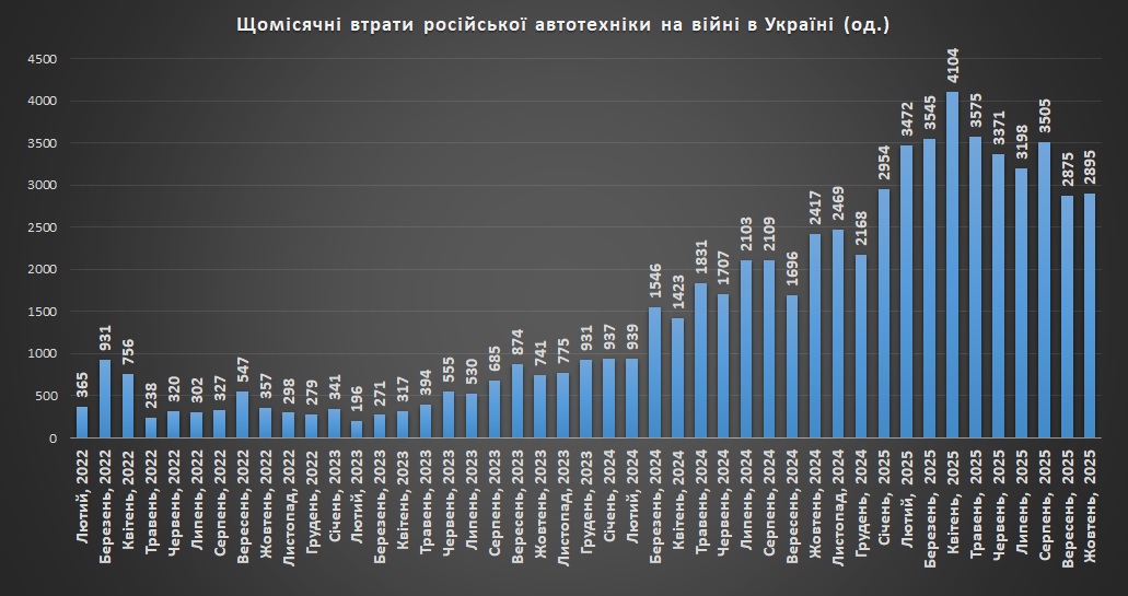 Щомісячні втрати російської автотехніки станом на 01.11.2025