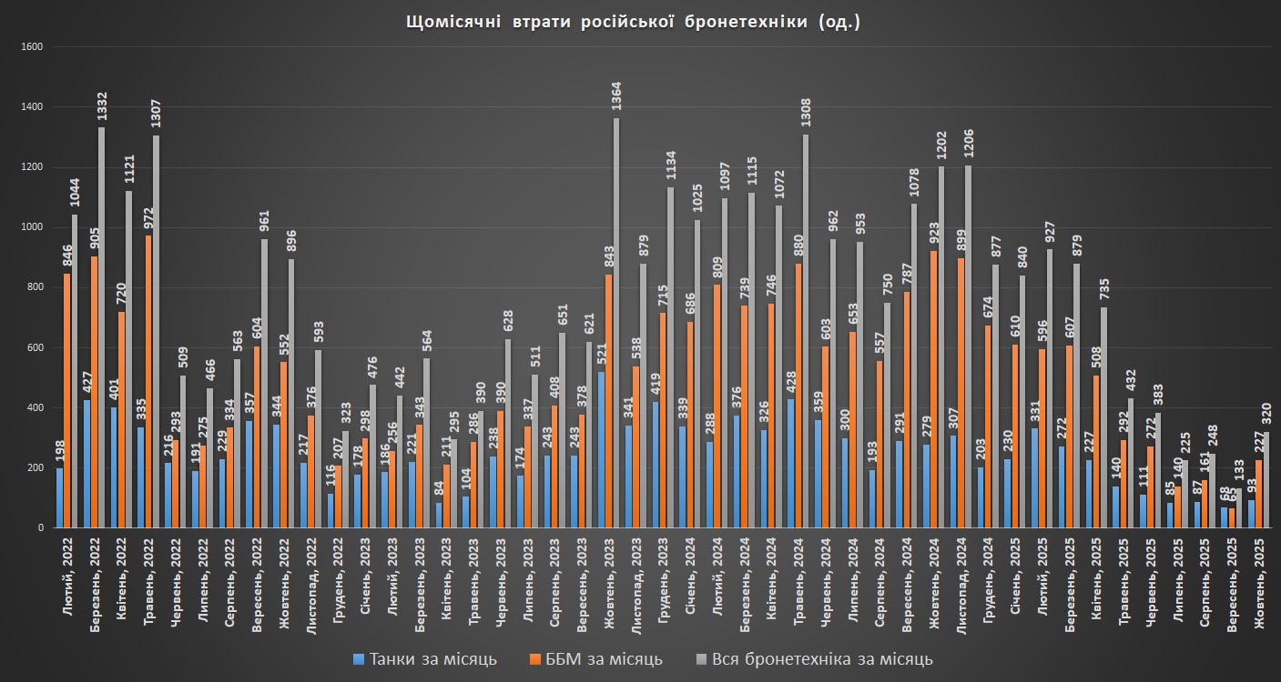 Щомісячні втрати російської бронетехніки станом на 01.11.2025