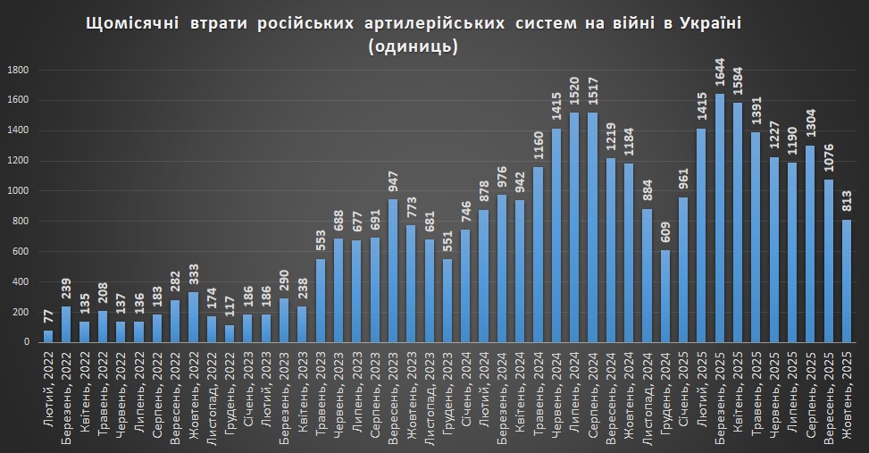 Щомісячні втрати російських артилерійських систем станом на 01.11.2025