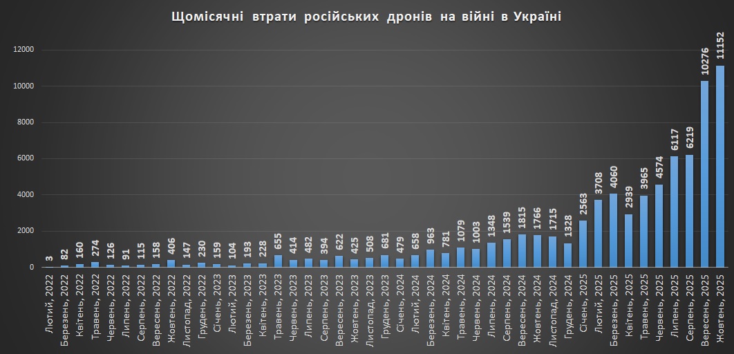 Щомісячні втрати російських БПЛА станом на 01.11.2025