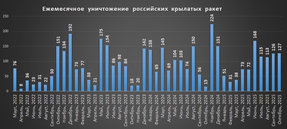 Щомісячні втрати російських крилатих ракет станом на 01.11.2025