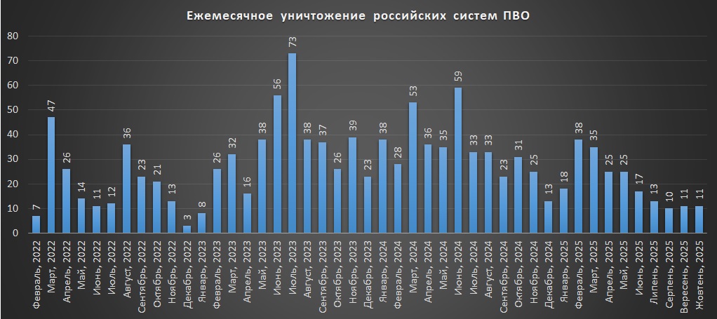 Щомісячні втрати російських систем ППО станом на 01.11.2025