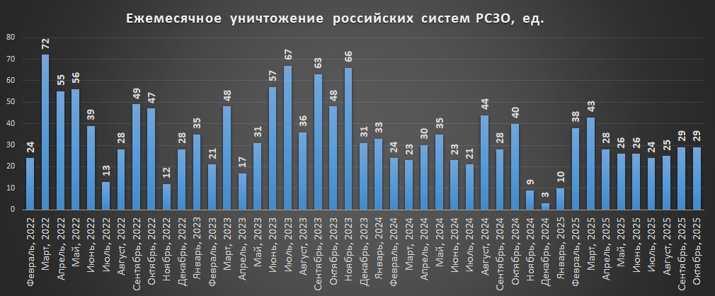 Щомісячні втрати російських РСЗВ станом на 01.11.2025