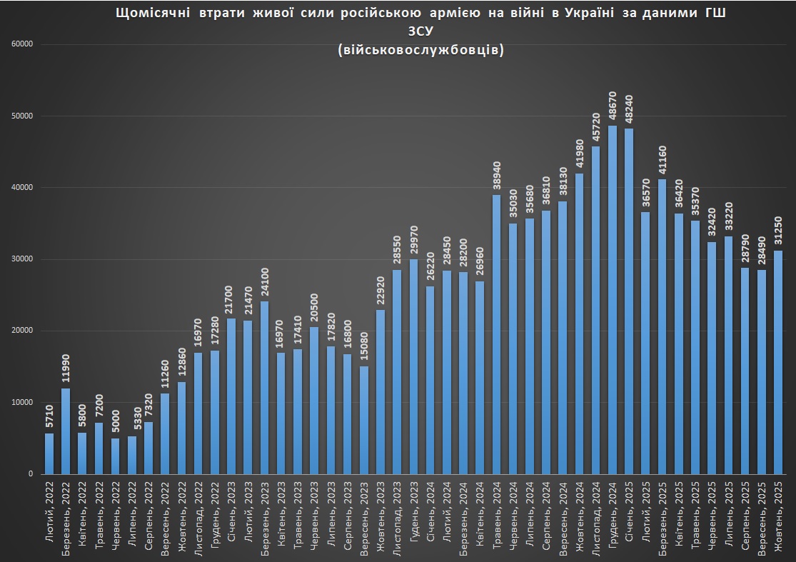 Щомісячні втрати російських військовослужбовців станом на 01.11.2025
