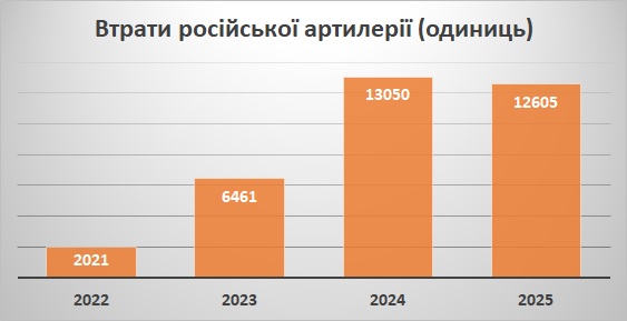 Втрати російської артилерії за роками війни станом на 01.11.2025