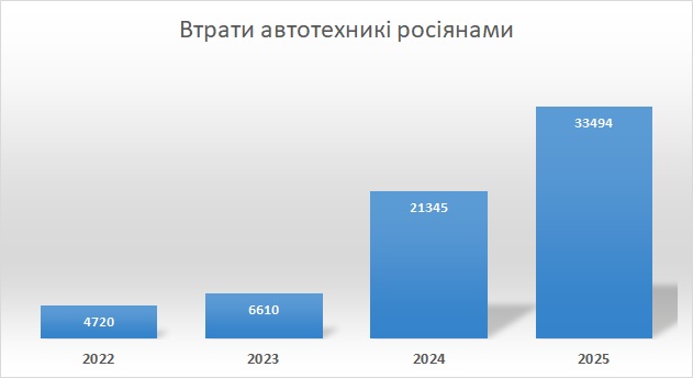 Втрати російської автотехніки за роками війни станом на 01.11.2025