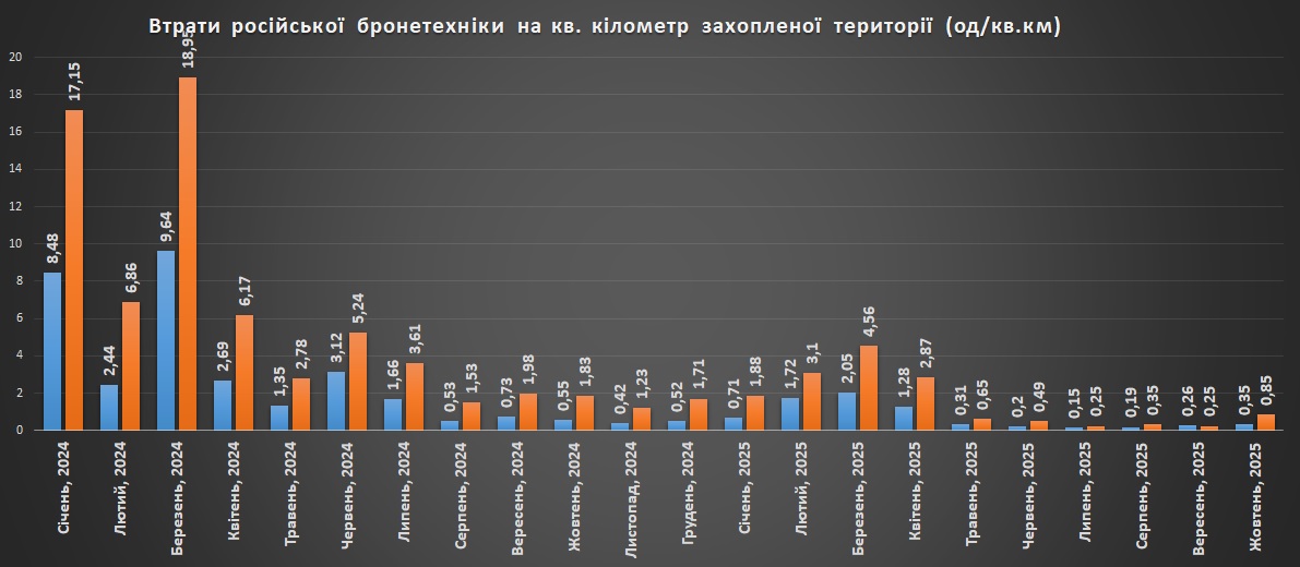 Втрати російської бронетехніки на кв. кілометр захопленої території станом на 01.11.2025