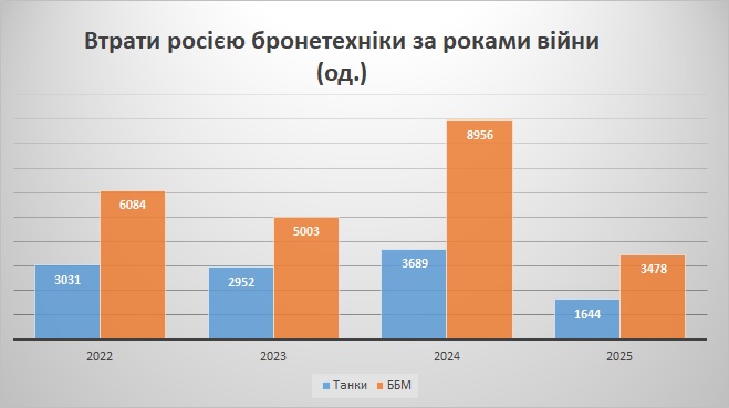 Втрати російської бронетехніки за роками війни станом на 01.11.2025