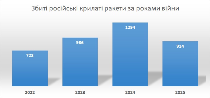 Втрати російської крилатих ракет за роками війни станом на 01.11.2025