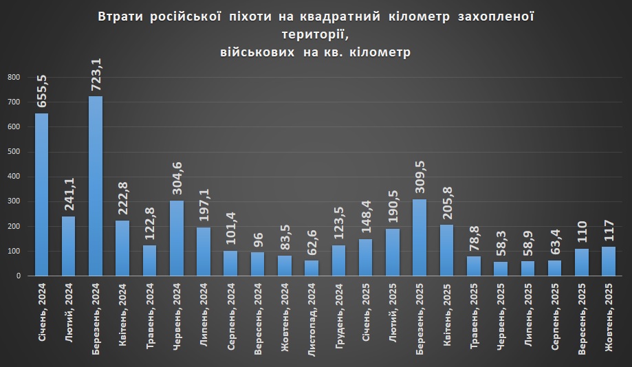 Втрати російської піхоти на кв. кілометр захопленої території станом на 01.11.2025