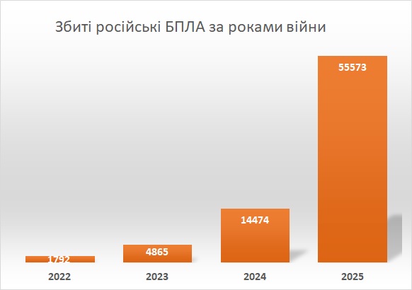 Втрати російських БПЛА за роками війни станом на 01.11.2025