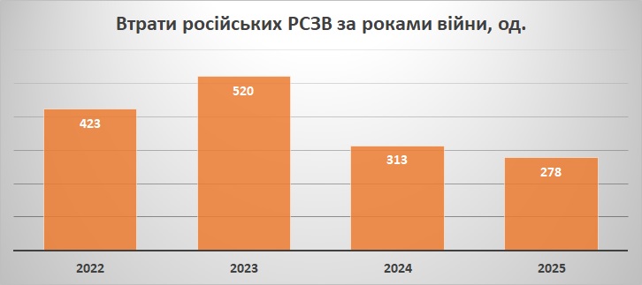 Втрати російських РСЗВ за роками війни станом на 01.11.2025