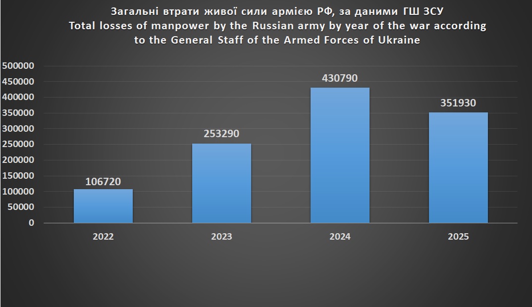 Втрати російських військовослужбовців за роками війни станом на 01.11.2025
