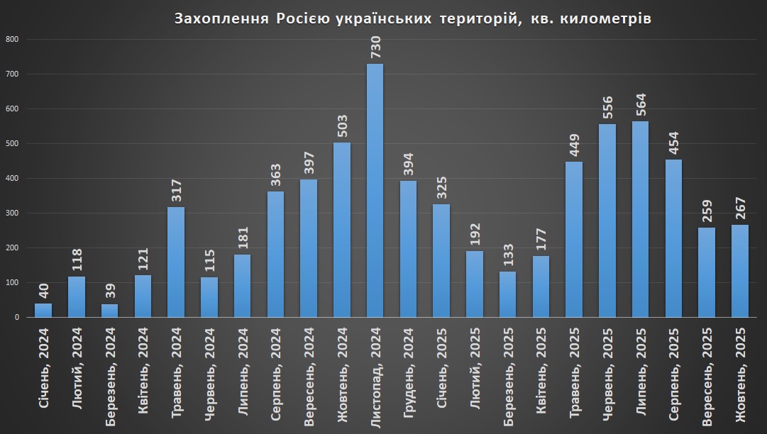 Захоплення росією українських територій станом на 01.11.2025