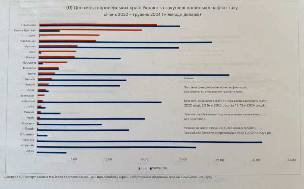 Допомога країнами Європи Україні та придбання газу та нафтопродуктів у росії