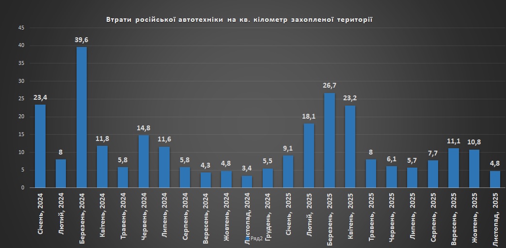 Втрати російської автотехніки на кв. кілометр захопленої території