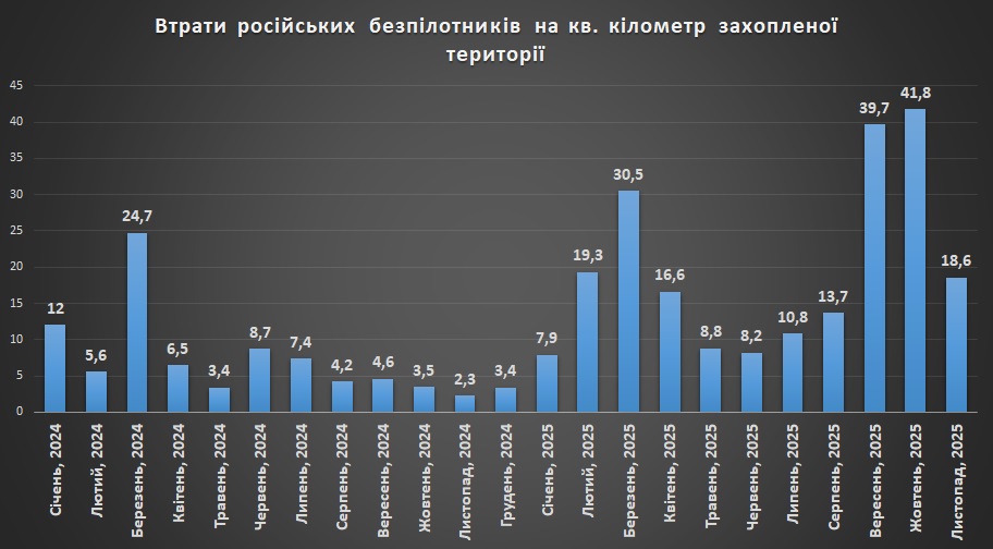 Втрати російських безпілотників на кв. кілометр захоплених територій