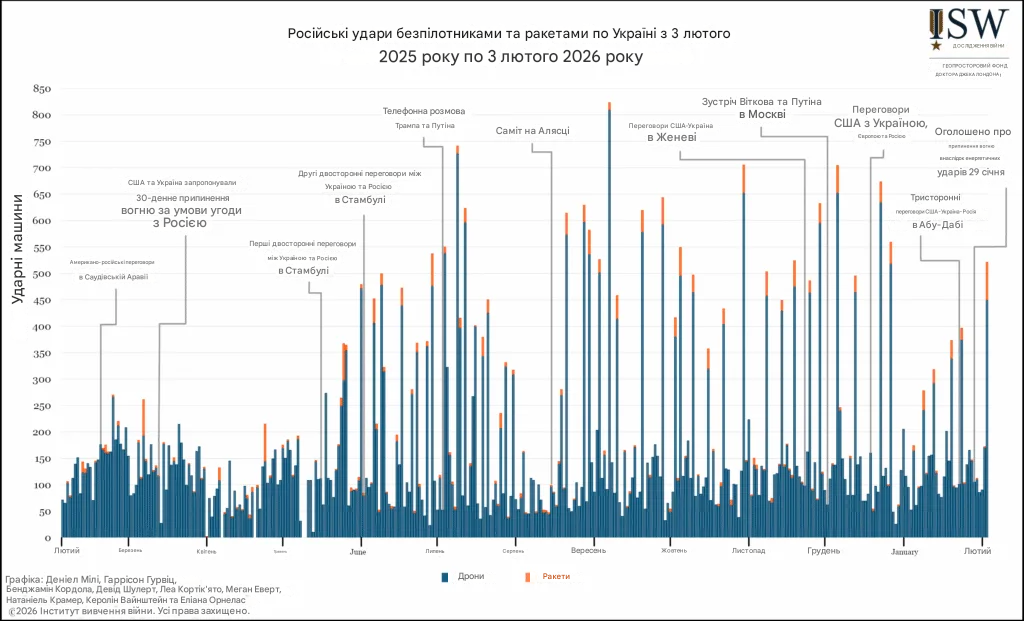 Російські далекобійні удари по Україні