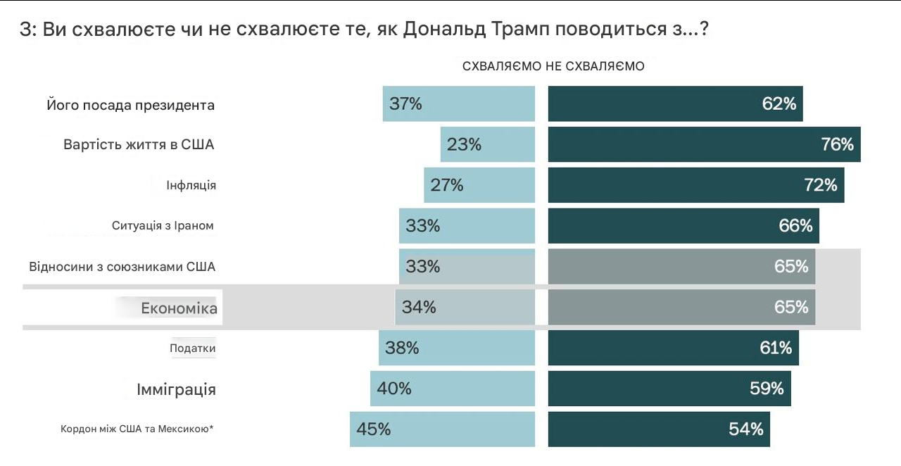 рейтинг схвалювання трампа