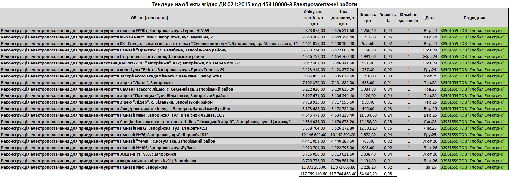 Таблиця 2 Тендери ДП МДЗО 45310000-3 Елетромонтажні роботи