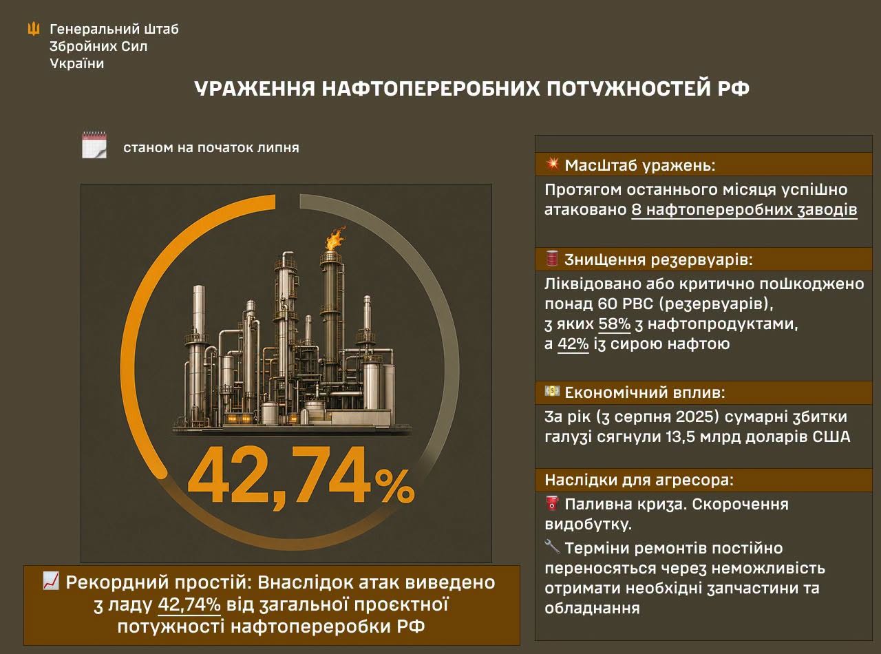 Простой російської нафтопереробки