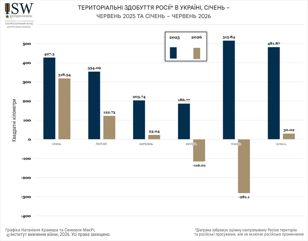 Територіальні здобутки росії в Україні січень-червень 2025 та січень-червень 2026