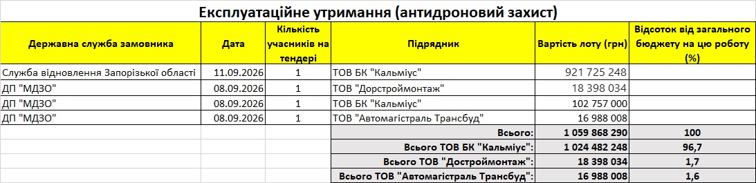 Антидроновий захист доріг Запорізької області