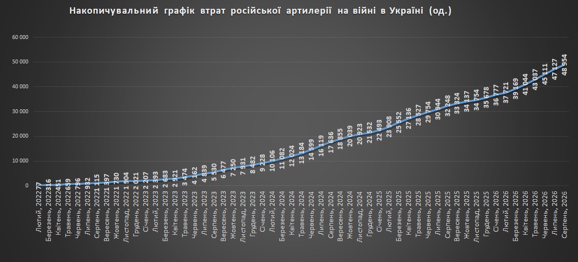 Накопичувальний графік втрат російської артилерії станом на 01.09.2026