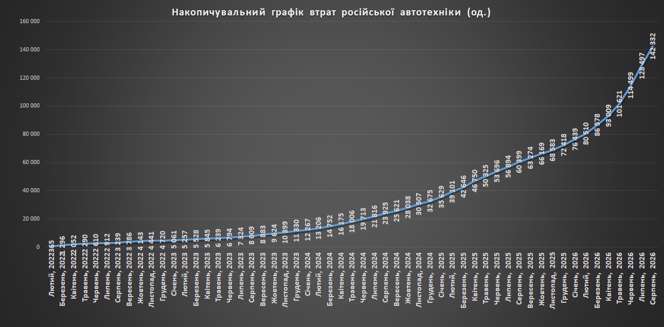Накопичувальний графік втрат російської автотехніки станом на 01.09.2026