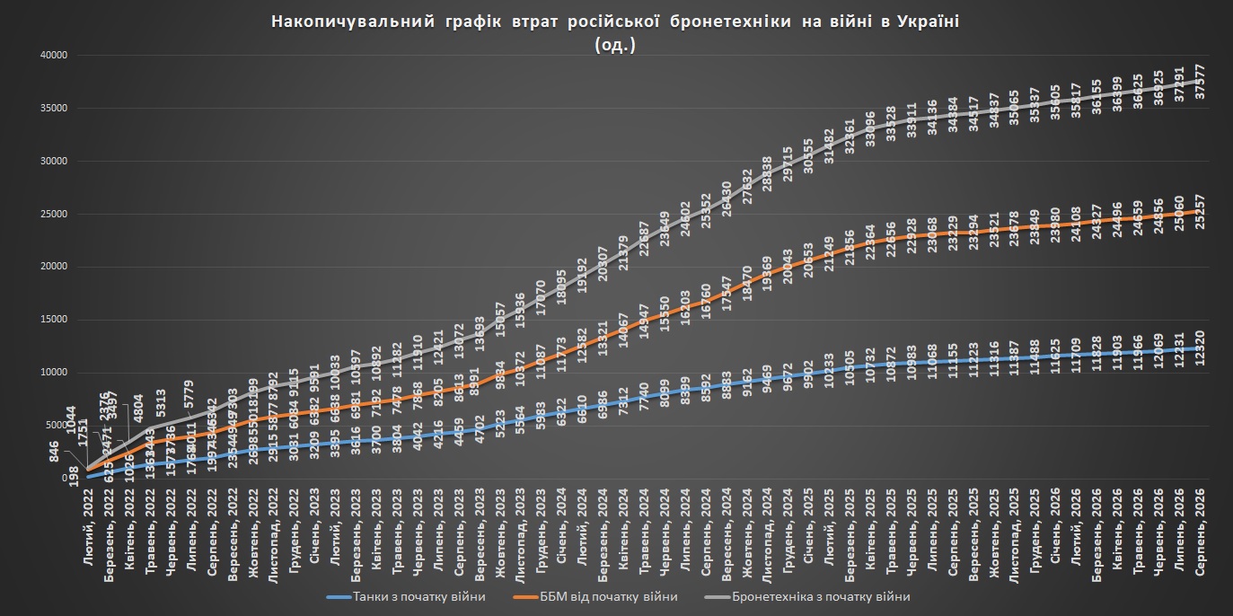 Накопичувальний графік втрат російської бронетехніки станом на 01.09.2026