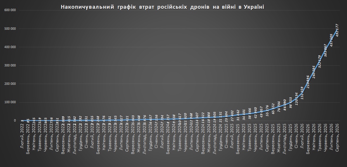 Накопичувальний графік втрат російських БПЛА станом на 01.09.2026