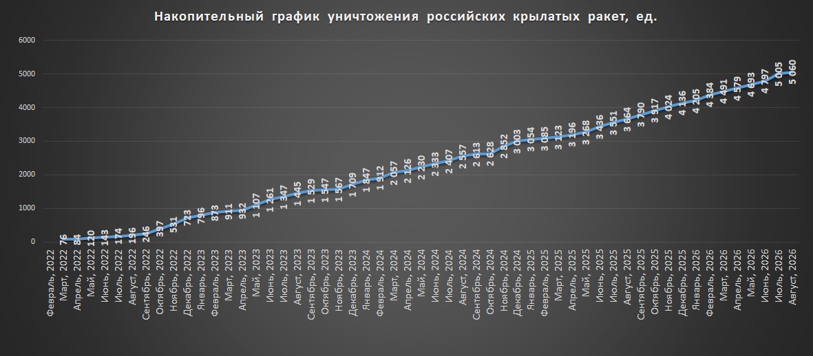 Накопичувальний графік втрат російських крилатих ракет станом на 01.09.2026