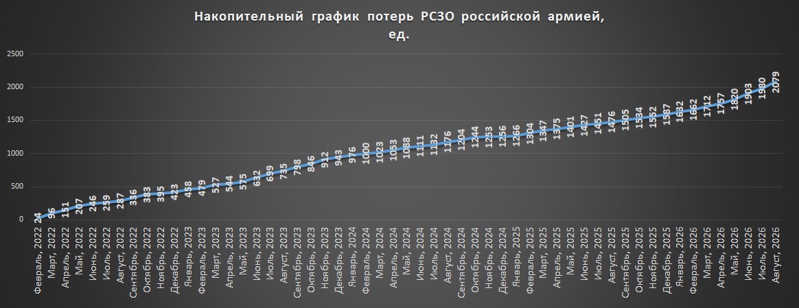 Накопичувальний графік втрат російських РСЗВ станом на 01.09.2026