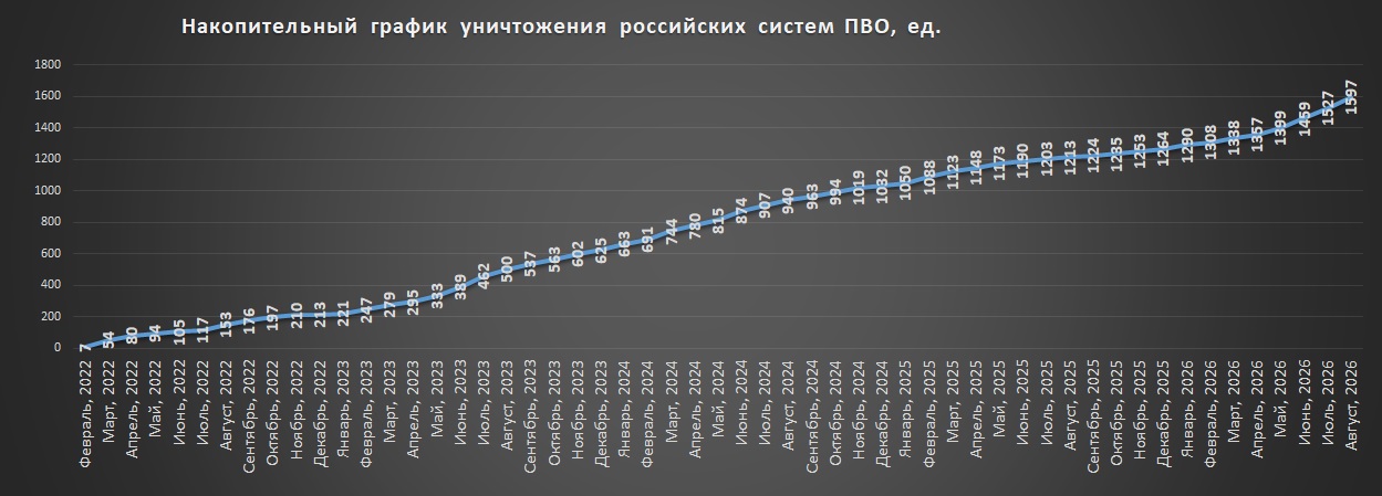 Накопичувальний графік втрат російських систем ППО станом на 01.09.2026