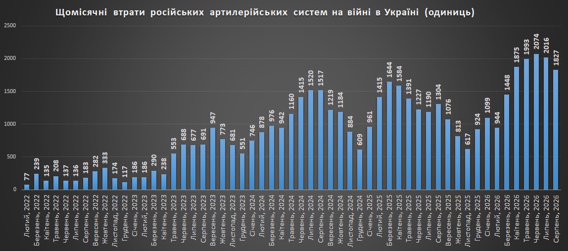 Щомісячні втрати російської артилерії на війні станом на 01.09.2026