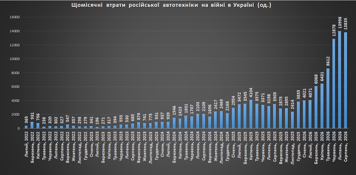 Щомісячні втрати російської автотехніки на війні станом на 01.09.2026