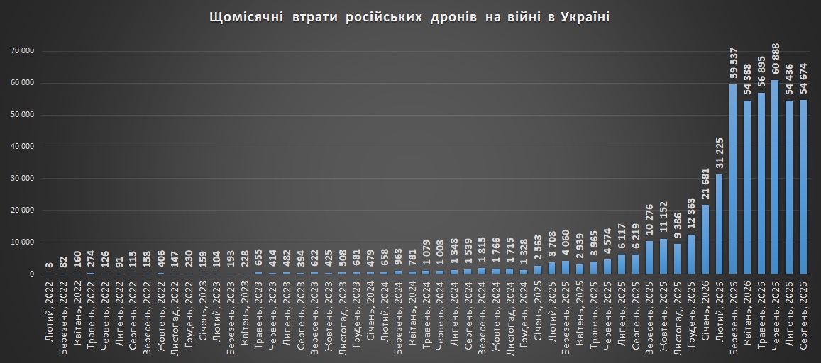 Щомісячні втрати російських БПЛА на війні станом на 01.09.2026