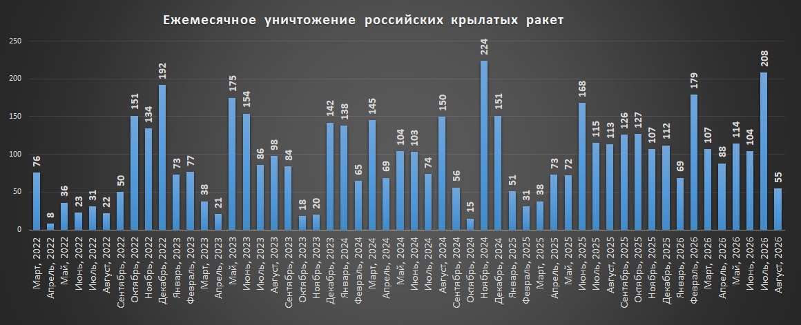 Щомісячні втрати російських крилатих ракет на війні станом на 01.09.2026