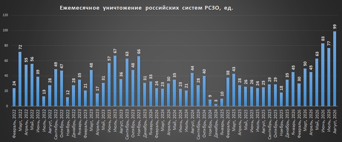 Щомісячні втрати російських РСЗВ на війні станом на 01.09.2026