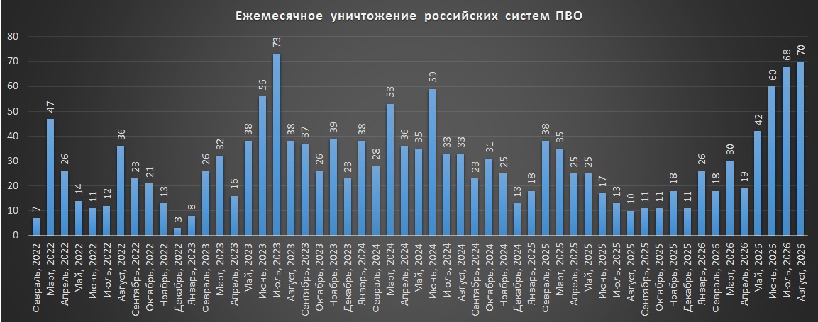 Щомісячні втрати російських систем ППО на війні станом на 01.09.2026