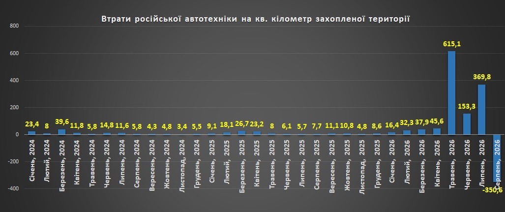 Втрати російській автотехніки на квадратний кілометр захопленої території станом на 1 вересня 2026