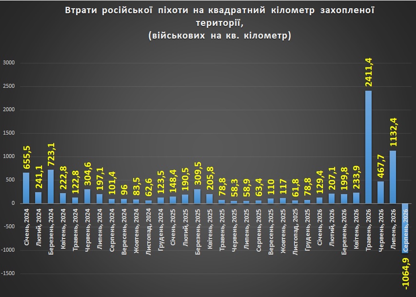 Втрати російських військовослужбовців на кожний квадратний кілометр залишеної території у серпні 2026 року
