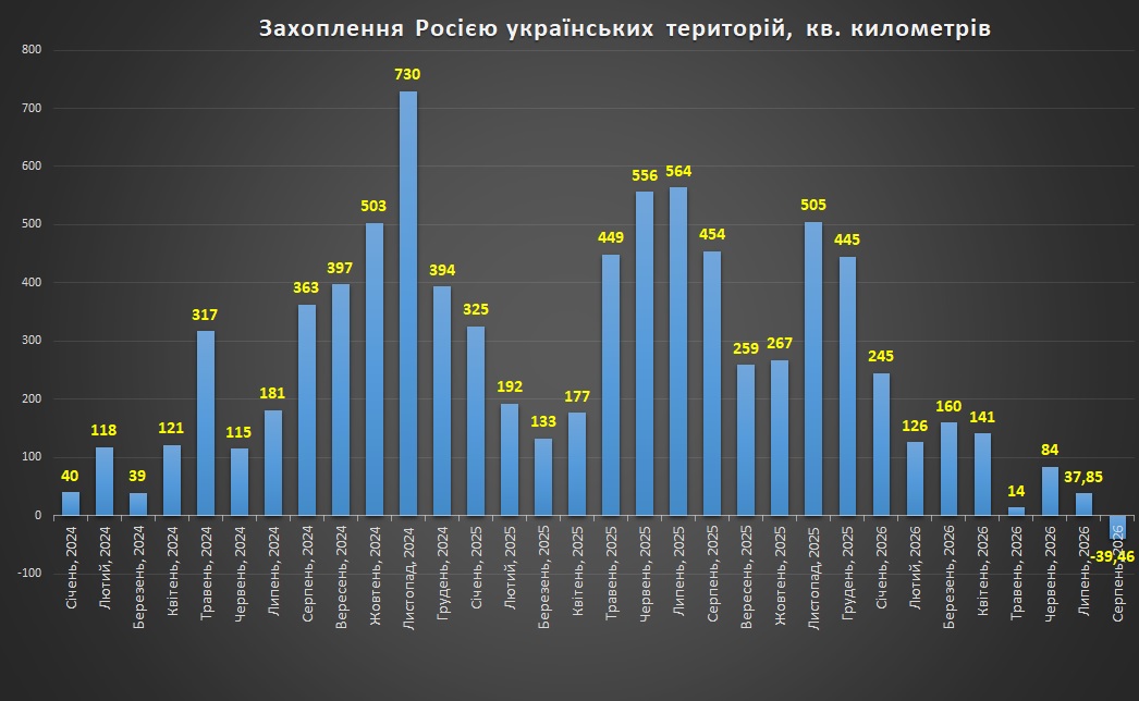 Захоплення росією українських територій станом на 1 вересня 2026