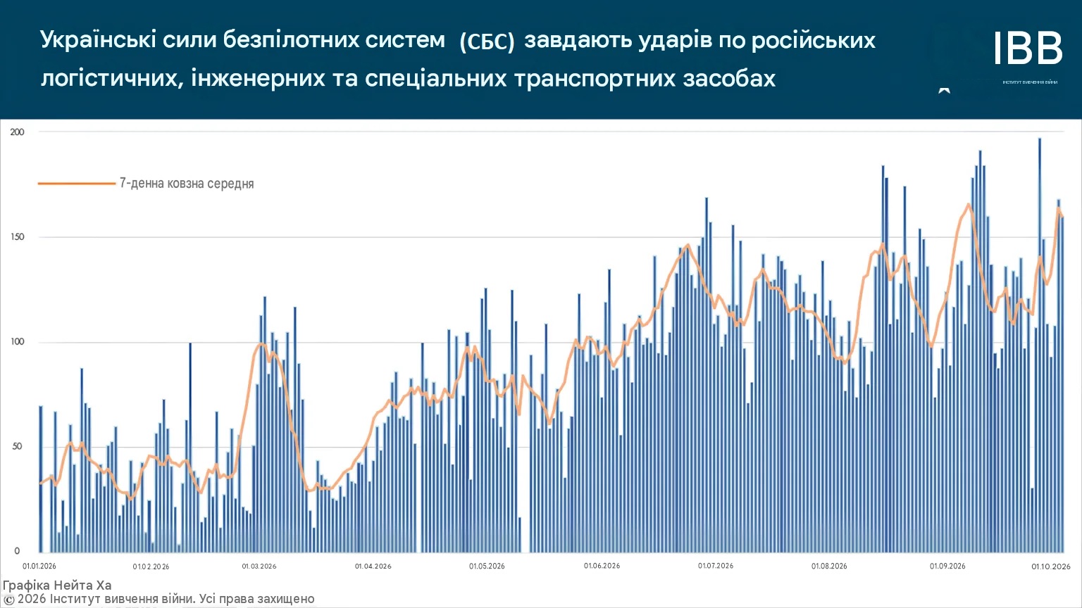 Інтенсивність українських ударів середньої дальності по російській логістиці та інфраструктурі